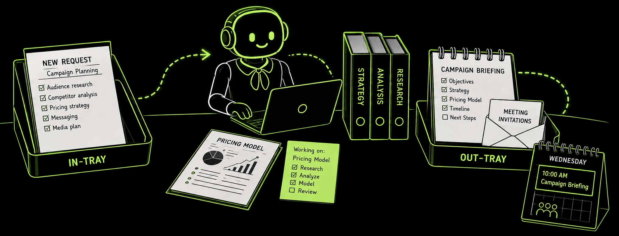 An AI assistant develops a pricing model between an in-tray with a campaign request and an out-tray with a briefing, meeting invitations, and a scheduled calendar event.